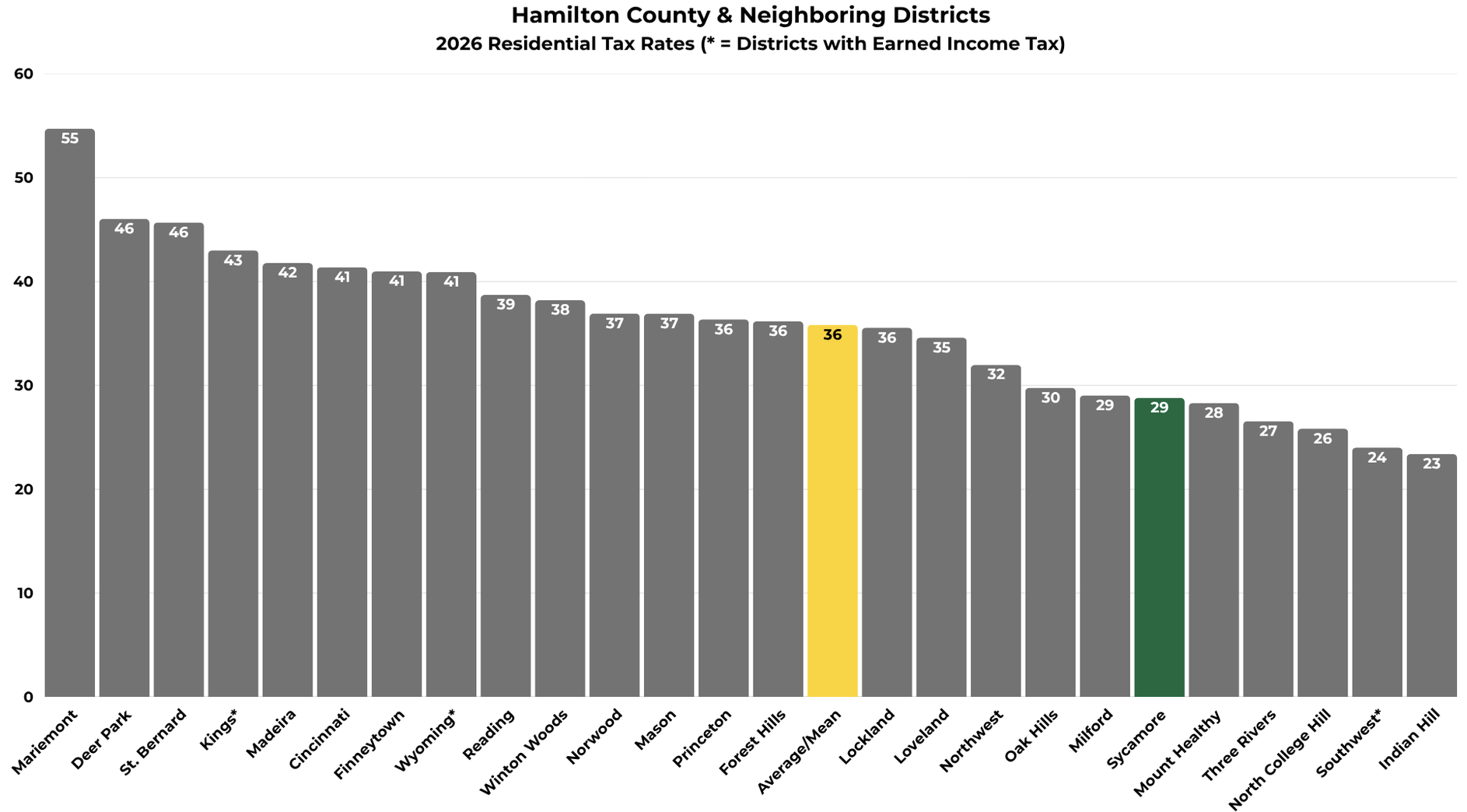 Bar chart of 2026 residential tax rates for Hamilton County and neighboring districts, highest to lowest: Mariemont 55, Deer Park 46, St. Bernard 46, Kings 43 (earned income tax), Madeira 42, Cincinnati 41, Finneytown 41, Wyoming 41 (earned income tax), Reading 39, Winton Woods 38, Norwood 37, Mason 37, Princeton 36, Forest Hills 36, Average/Mean 36, Lockland 36, Loveland 35, Northwest 32, Oak Hills 30, Milford 29, Sycamore 29, Mount Healthy 28, Three Rivers 27, North College Hill 26, Southwest 24 (earned income tax), Indian Hill 23. Sycamore sits below the county average.